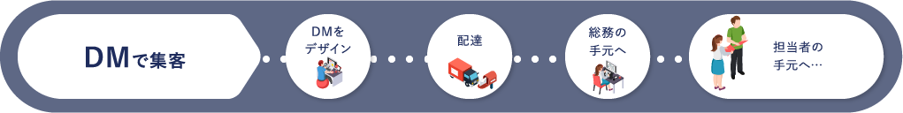 DMで集客（DMをデザイン→配達→総務の手元へ→担当者の手元へ…）