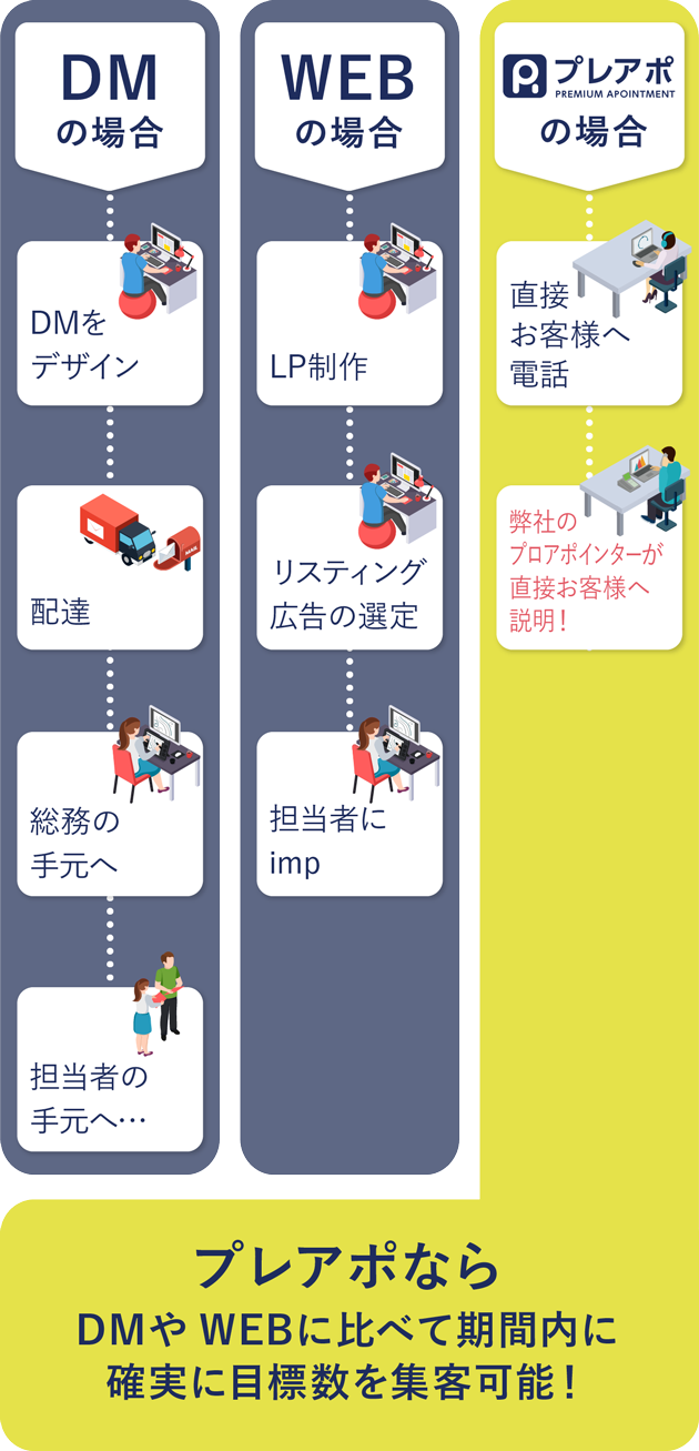 DMで集客 WEBで集客 プレアポ