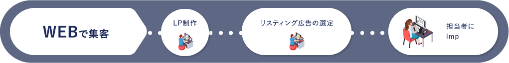 WEBで集客（LP制作→リスティング広告の選定→担当者にimp）