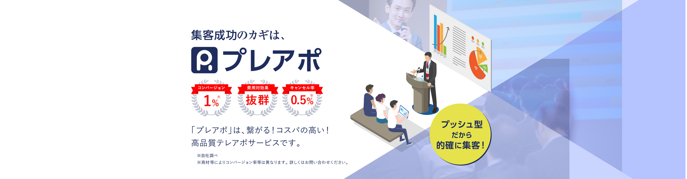 集客成功のカギは、プレアポ。「プレアポ」は、繋がる！　コスパの高い！　高品質テレアポサービスです。