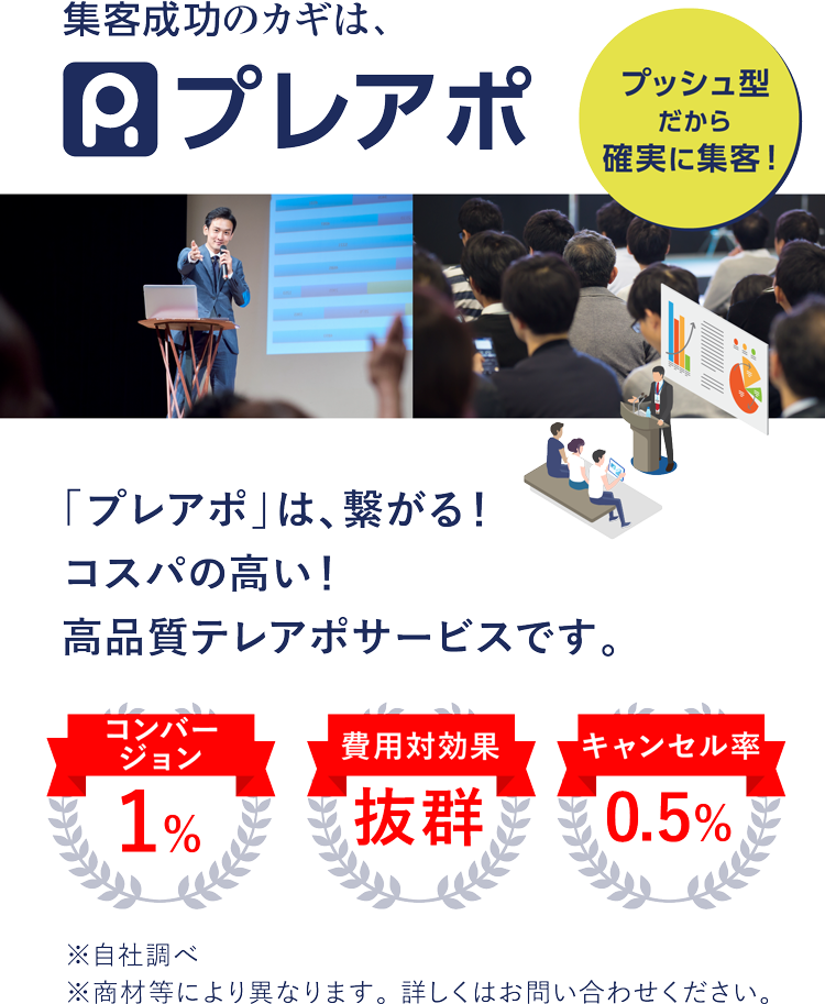 集客成功のカギは、プレアポ。「プレアポ」は、繋がる！　コスパの高い！　高品質テレアポサービスです。